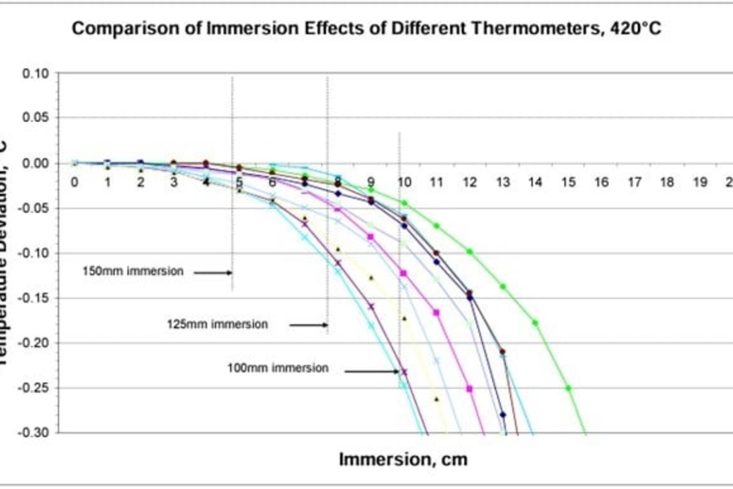 This graph shows immersion curves of several probes measured at 1 cm intervals in a gradient-free block.