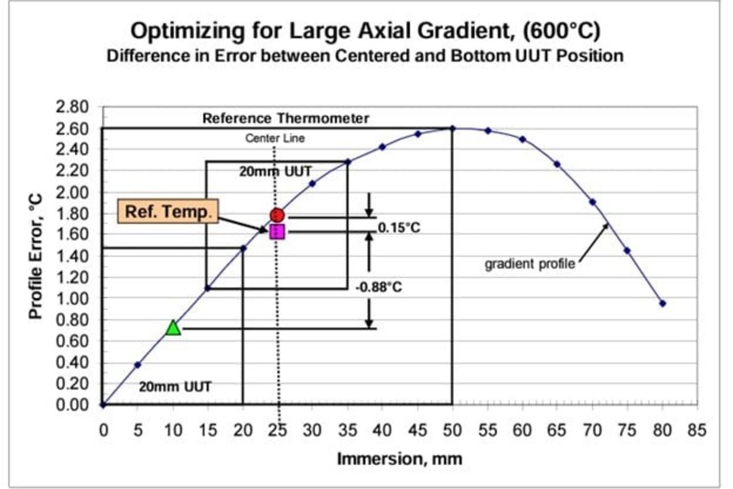 This graph illustrates a gradient profile with a large temperature change.