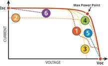 PV Array Troubleshooting Chart