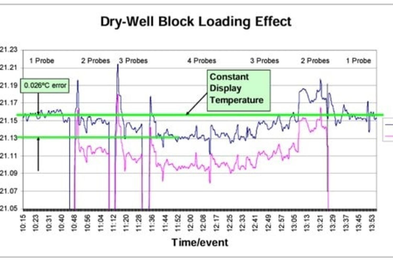 The block’s temperature is established with a reference probe (Ref 1) and a line is drawn at the initial average value.